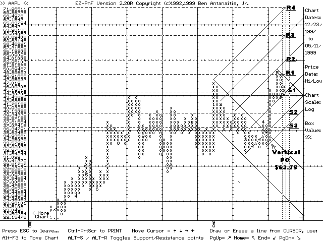 EZ-PnF chart of IBM