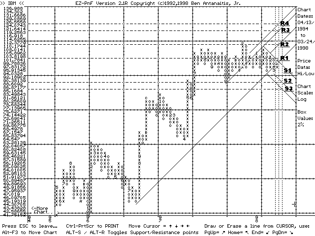 EZ-PnF chart of IBM (03/24/98)