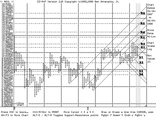 EZ-PnF point and figure chart for NOVL