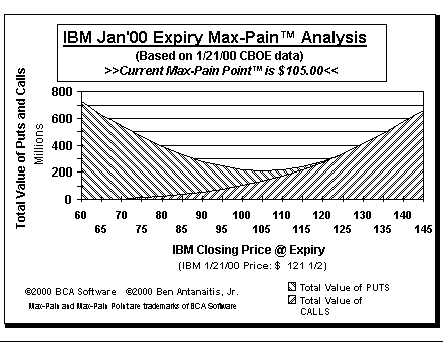 Max-Pain Point Graph