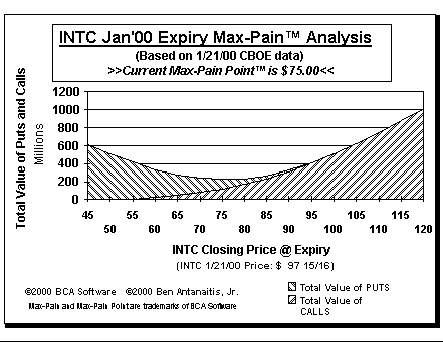 Max-Pain Point Graph