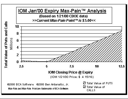 Max-Pain Point Graph