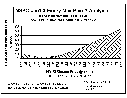 Max-Pain Point Graph