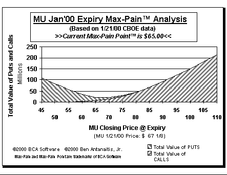Max-Pain Point Graph