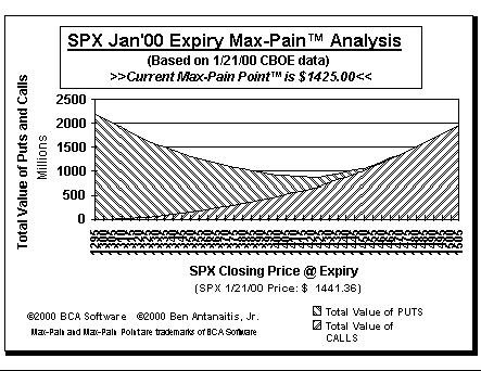 Max-Pain Point Graph