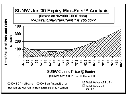 Max-Pain Point Graph