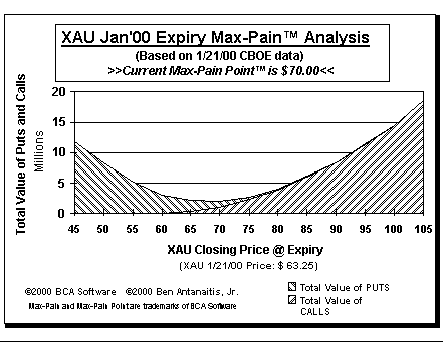 Max-Pain Point Graph