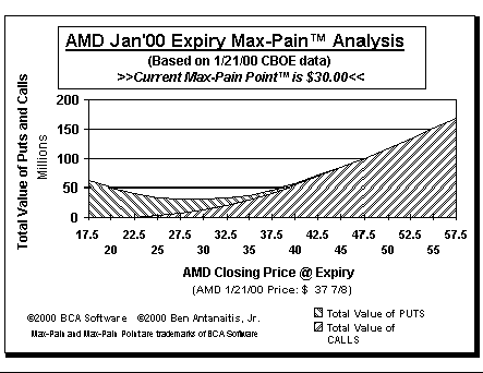 Max-Pain Point Graph