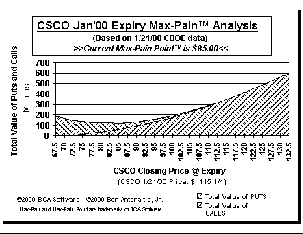 Max-Pain Point Graph
