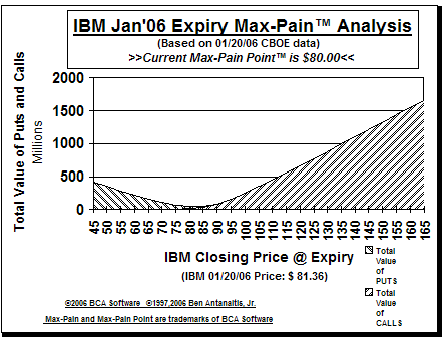 Max-Pain Point Graph