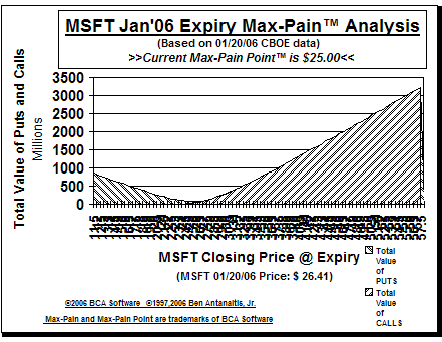 Max-Pain Point Graph