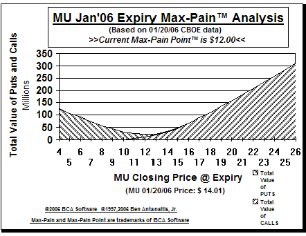 Max-Pain Point Graph