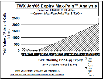 Max-Pain Point Graph