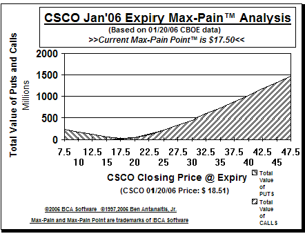 Max-Pain Point Graph