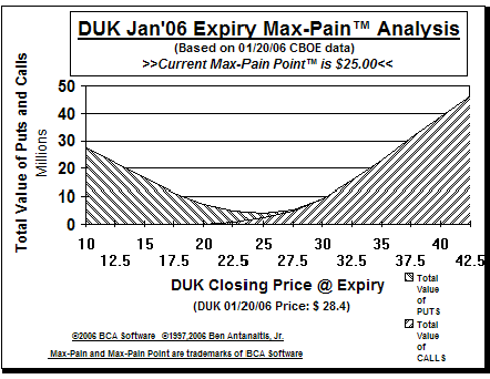 Max-Pain Point Graph