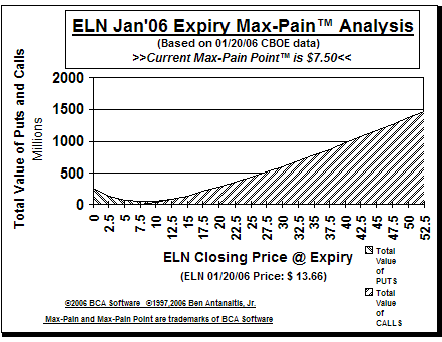 Max-Pain Point Graph