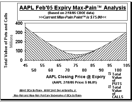Max-Pain Point� Graph