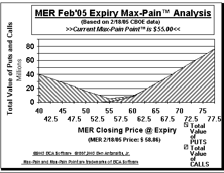 Max-Pain Point� Graph