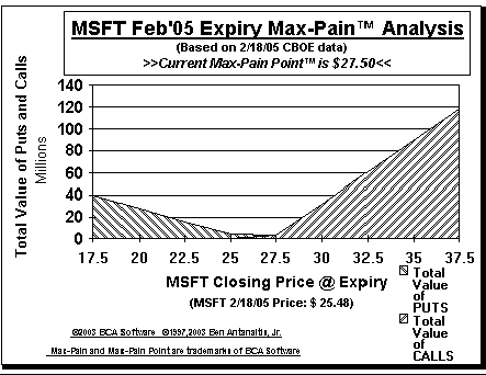 Max-Pain Point� Graph