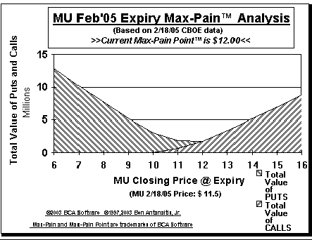 Max-Pain Point� Graph