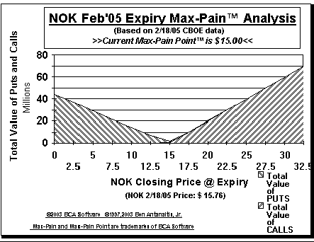 Max-Pain Point� Graph