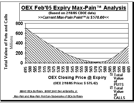Max-Pain Point� Graph