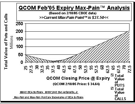 Max-Pain Point� Graph