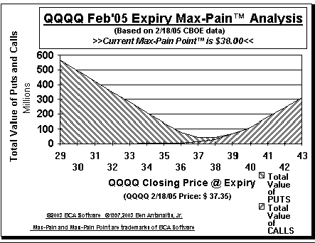 Max-Pain Point� Graph