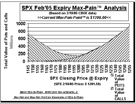 Max-Pain Point� Graph