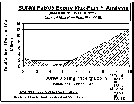 Max-Pain Point� Graph