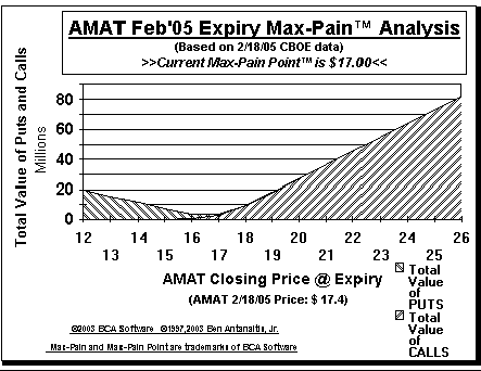 Max-Pain Point� Graph