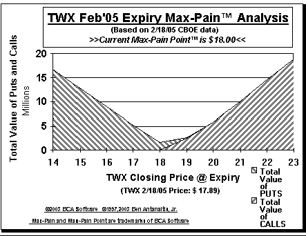 Max-Pain Point� Graph