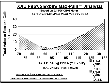Max-Pain Point� Graph