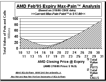 Max-Pain Point� Graph