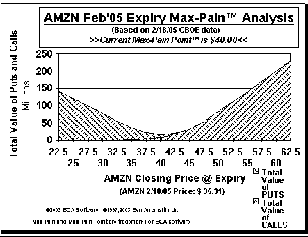 Max-Pain Point� Graph