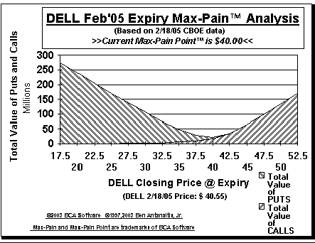 Max-Pain Point� Graph