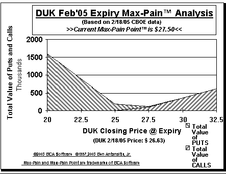 Max-Pain Point� Graph