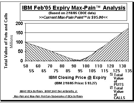 Max-Pain Point� Graph