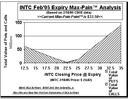 Max-Pain Point� Graph