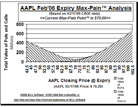 Max-Pain Point Graph