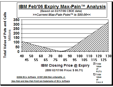 Max-Pain Point Graph