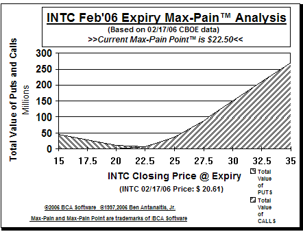 Max-Pain Point Graph