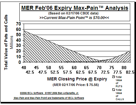 Max-Pain Point Graph