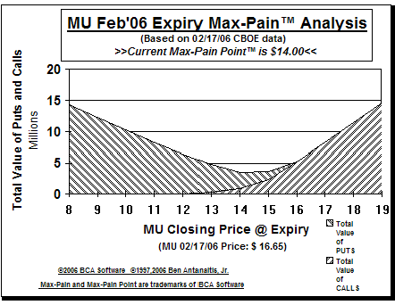 Max-Pain Point Graph