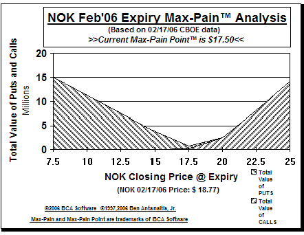 Max-Pain Point Graph