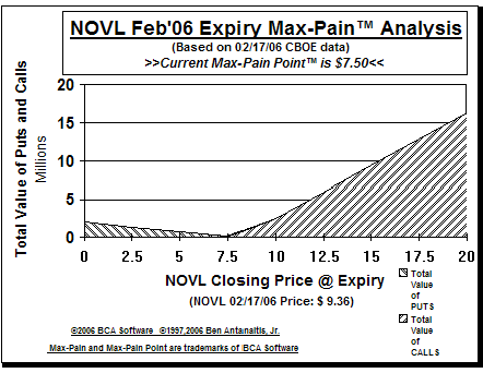 Max-Pain Point Graph