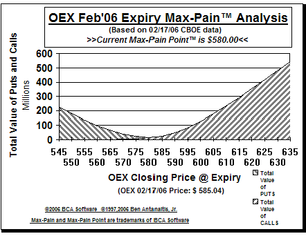 Max-Pain Point Graph