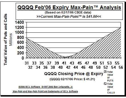 Max-Pain Point Graph