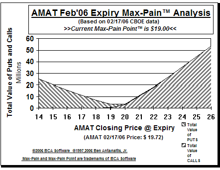 Max-Pain Point Graph