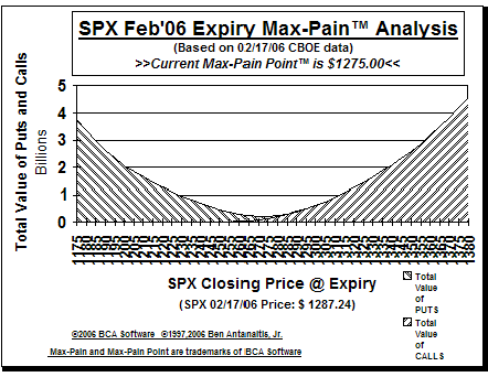 Max-Pain Point Graph